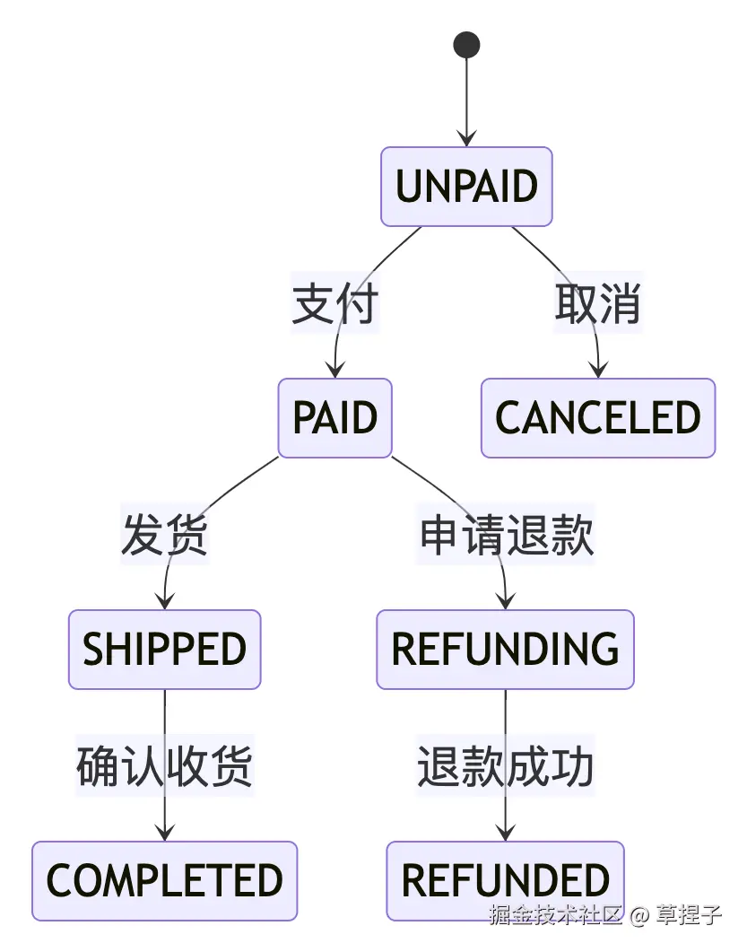 状态机